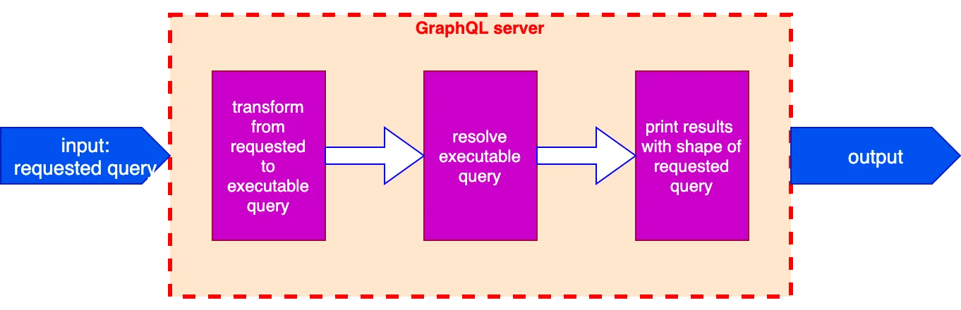 GraphQL 서버 내부 프로세스