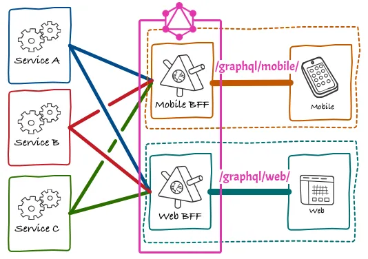 여러 GraphQL 엔드포인트를 통한 BfF 구현 여러 GraphQL 엔드포인트를 통한 BfF 구현