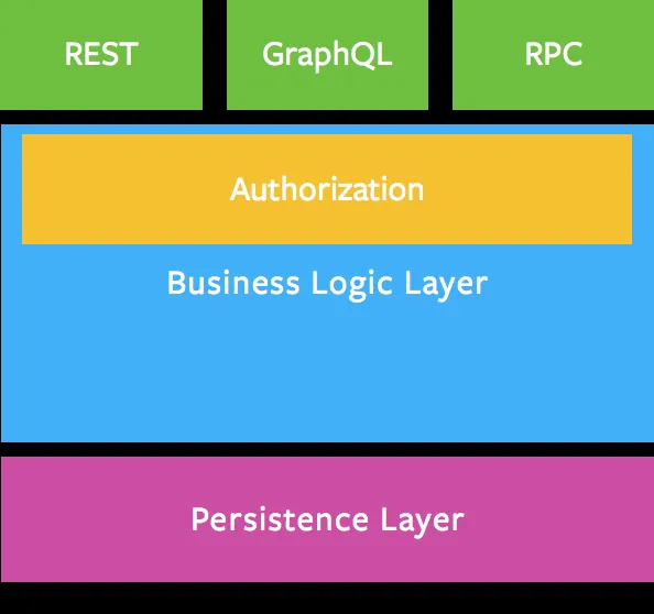 아키텍처 내에서 GraphQL 레이어가 배치되는 위치 아키텍처 내에서 GraphQL 레이어가 배치되는 위치