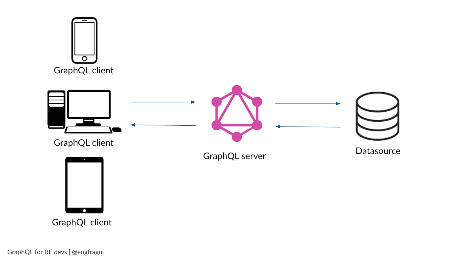 GraphQL์ ํด๋ผ์ด์ธํธ์ ๋ฐฑ์๋ ์๋น์ค ์ฌ์ด์ ์์นํฉ๋๋ค. ์ด๋ฏธ์ง ์ถ์ฒ: <a href='https://www.netlify.com/blog/2020/01/21/advice-from-a-graphql-expert/'>netlify.com</a> GraphQL์ ํด๋ผ์ด์ธํธ์ ๋ฐฑ์๋ ์๋น์ค ์ฌ์ด์ ์์นํฉ๋๋ค